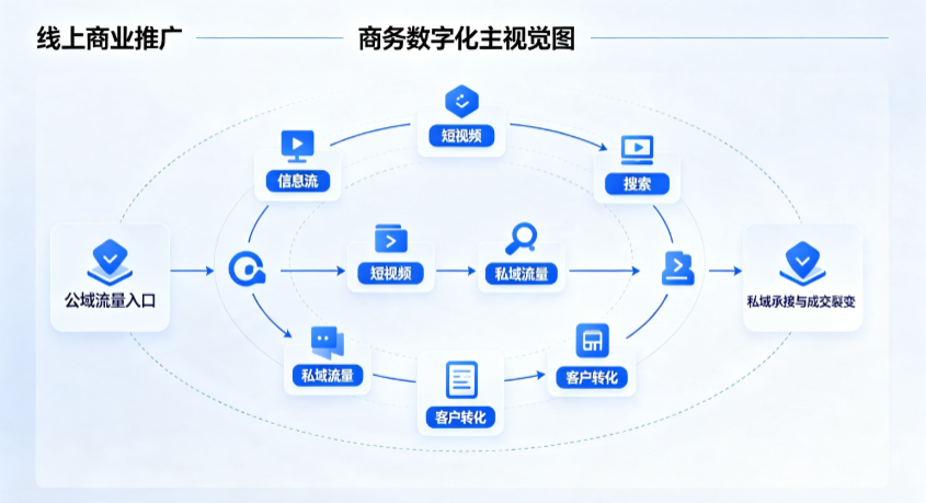 茂县线上商业推广怎么做？全域流量闭环搭建与低成本转化实战指南